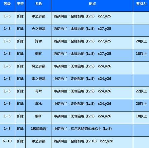 《最终幻想十四技能加点攻略》（解读技能加点的关键策略，助你在游戏中脱颖而出！）