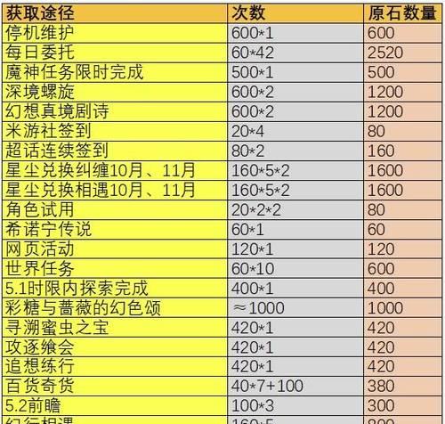 《原神新手原石快速获取攻略》（为你揭秘新手玩家如何快速获取原石，助你在原神中展现实力！）