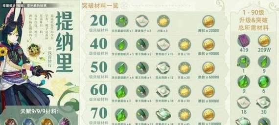 原神傻瓜培养攻略（用心去打造，让你的角色在原神世界中脱颖而出！）